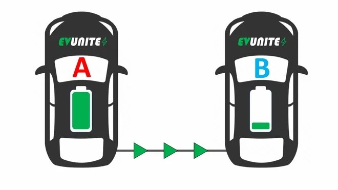Why V2V Electric Vehicle Charging is the Future of EVs EV UNITE